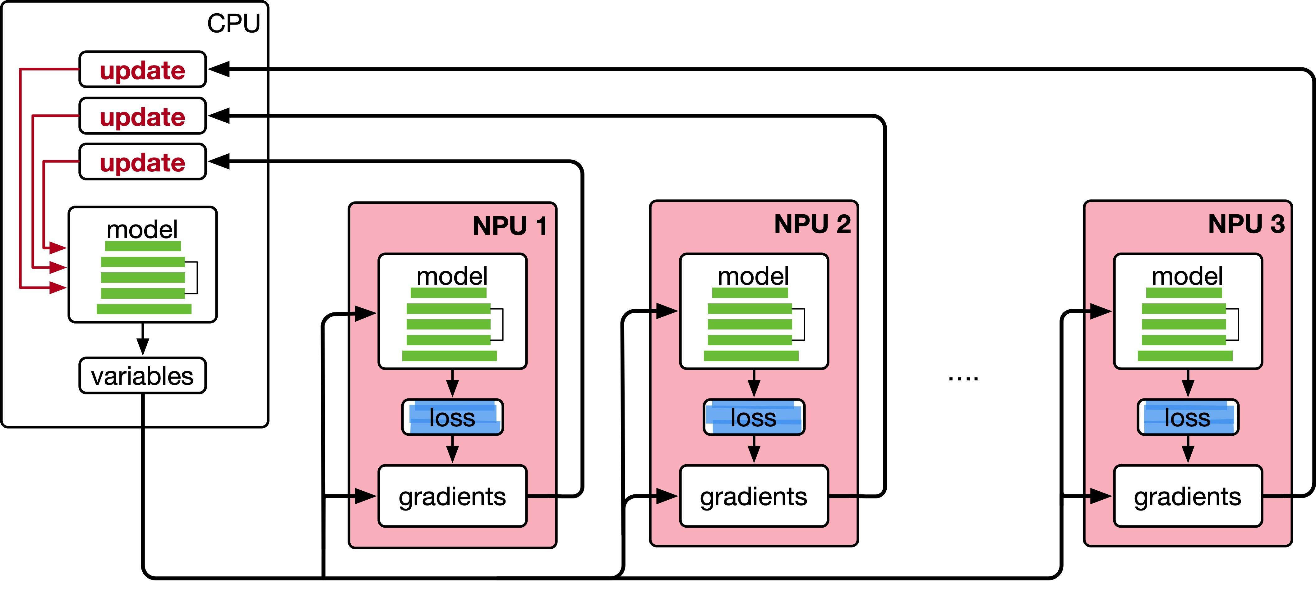LLM分布式训练3---并行策略之流水线并行
